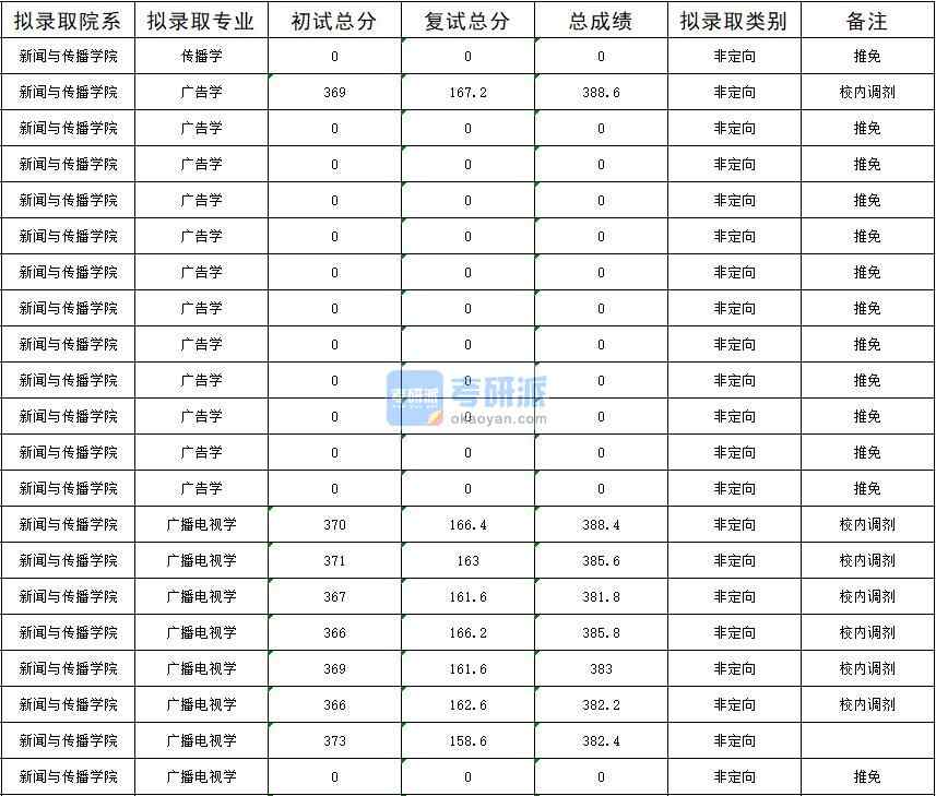 暨南大學(xué)廣告學(xué)2020年研究生錄取分?jǐn)?shù)線