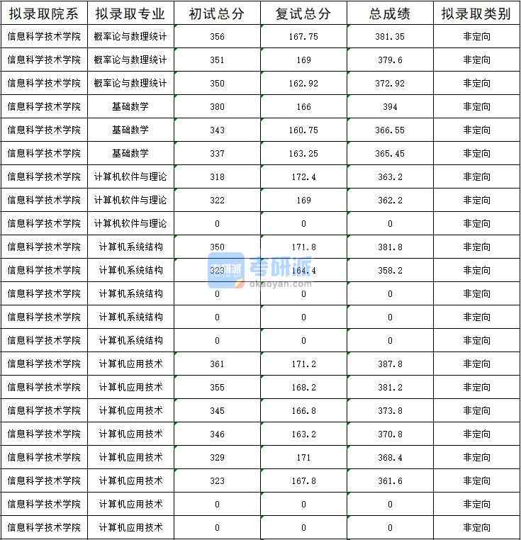 暨南大學(xué)基礎(chǔ)數(shù)學(xué)2020年研究生錄取分?jǐn)?shù)線(xiàn)