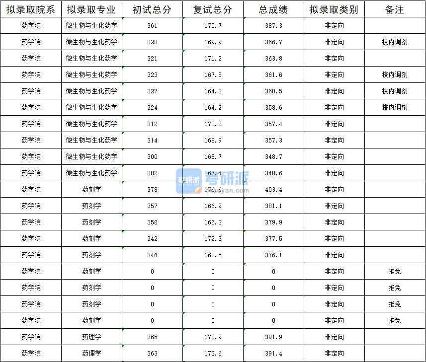 暨南大學藥劑學2020年研究生錄取分數線