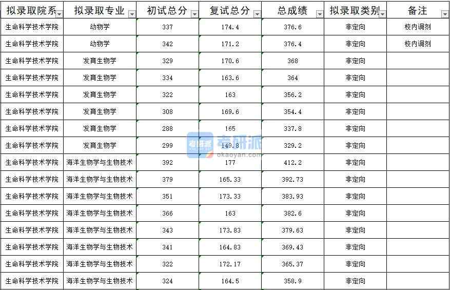 暨南大學(xué)發(fā)育生物學(xué)2020年研究生錄取分?jǐn)?shù)線