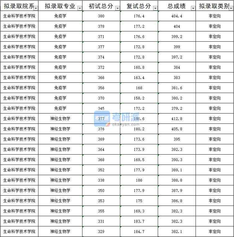 暨南大學(xué)免疫學(xué)2020年研究生錄取分數(shù)線