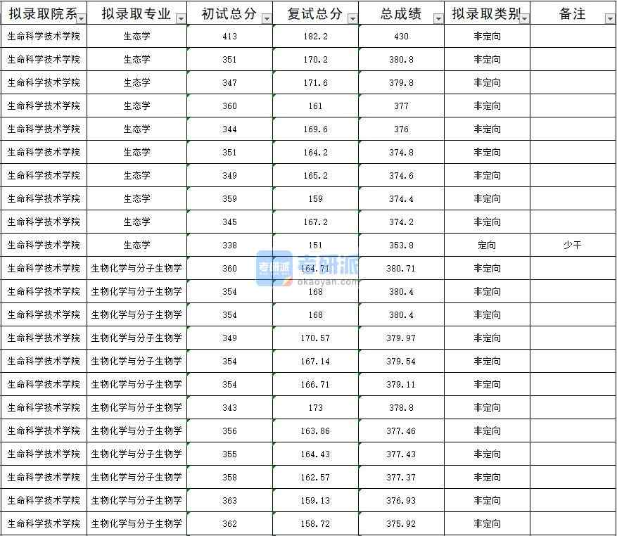 暨南大學(xué)生態(tài)學(xué)2020年研究生錄取分?jǐn)?shù)線