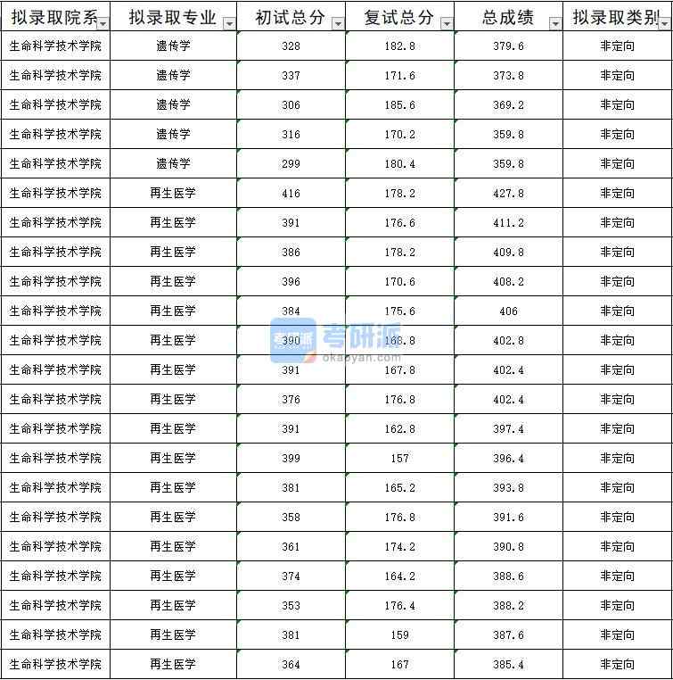 暨南大學(xué)再生醫(yī)學(xué)2020年研究生錄取分數(shù)線