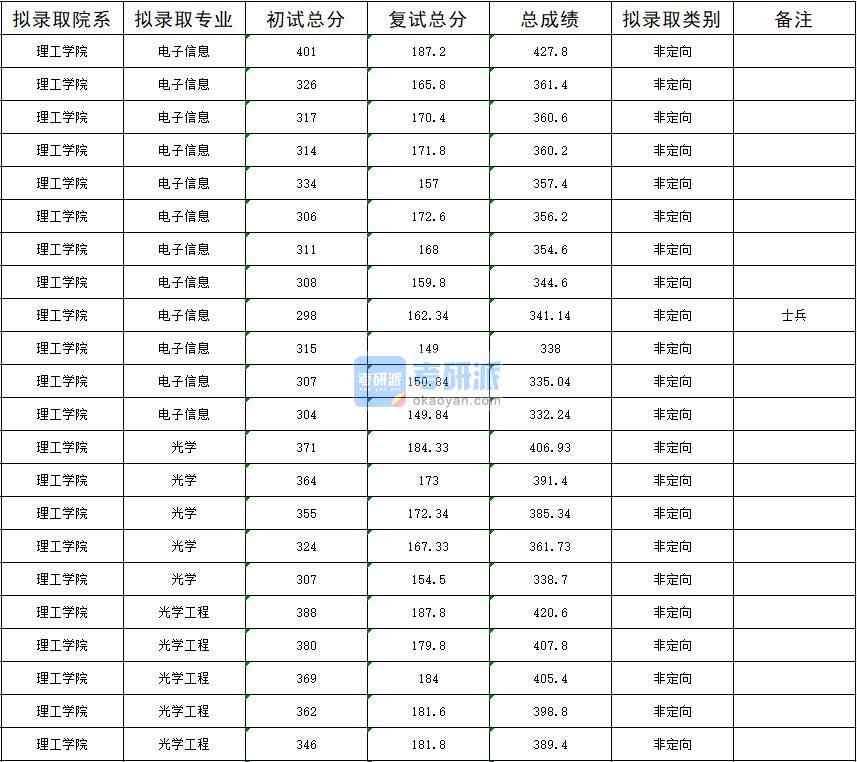 暨南大學(xué)光學(xué)2020年研究生錄取分數(shù)線