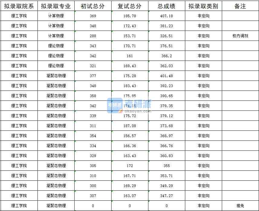 暨南大學(xué)計算物理2020年研究生錄取分數(shù)線