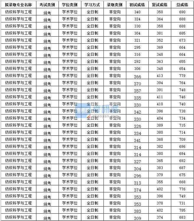 2020年蘇州大學紡織科學與工程研究生錄取分數(shù)線