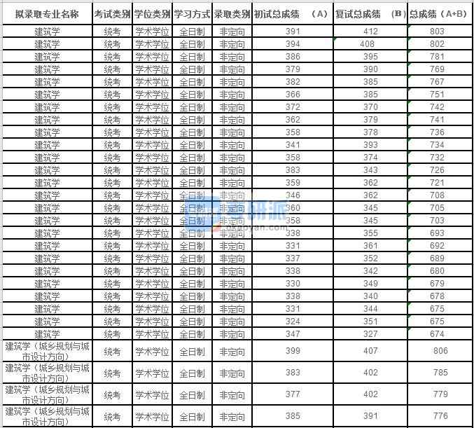 2020年蘇州大學(xué)建筑學(xué)研究生錄取分?jǐn)?shù)線(xiàn)