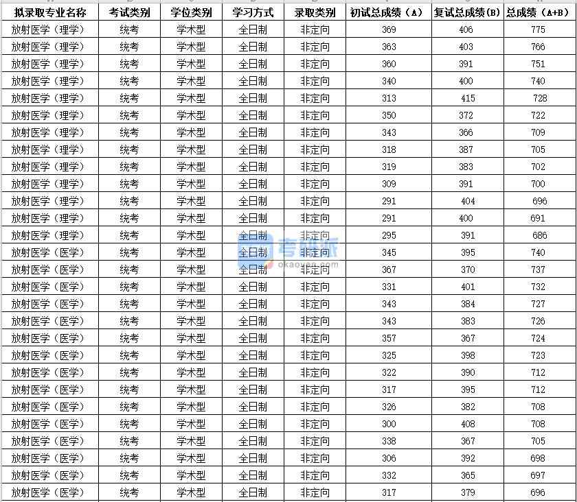 2020年蘇州大學(xué)放射醫(yī)學(xué)（醫(yī)學(xué)）研究生錄取分數(shù)線