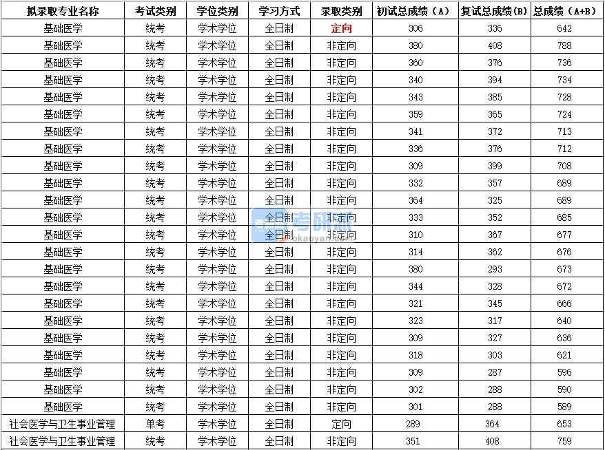 2020年蘇州大學(xué)社會(huì)醫(yī)學(xué)與衛(wèi)生事業(yè)管理