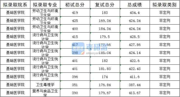 暨南大學勞動衛(wèi)生與環(huán)境衛(wèi)生學2020年研究生錄取分數(shù)線