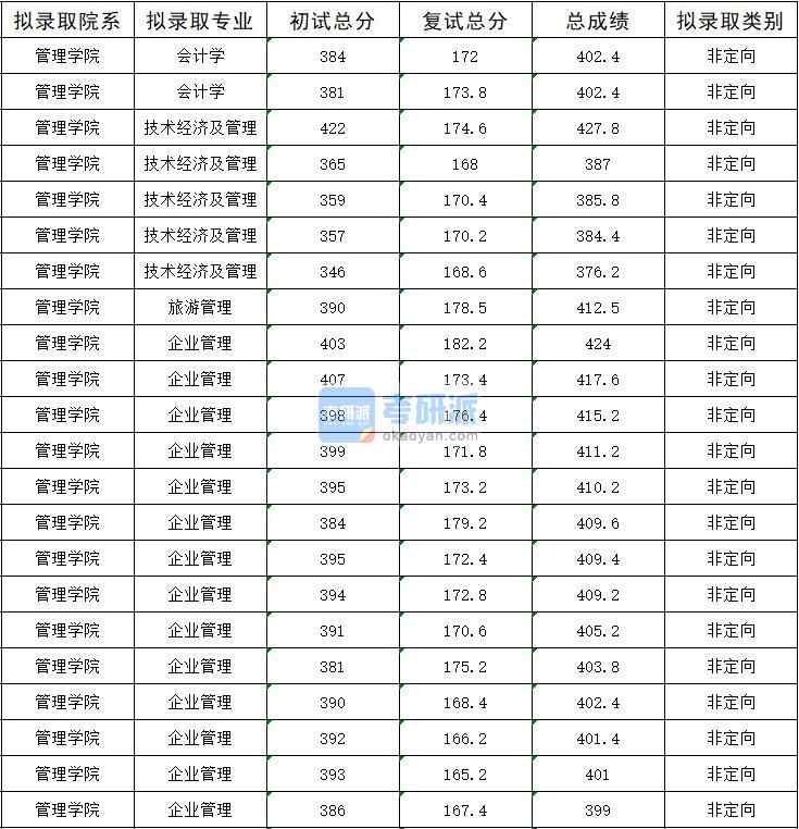 2020年暨南大學(xué)旅游管理研究生錄取分?jǐn)?shù)線