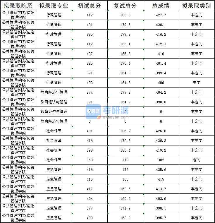 2020年暨南大學教育經(jīng)濟與管理研究生錄取分數(shù)線