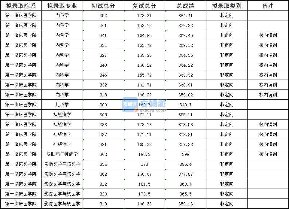 2020年暨南大學(xué)內(nèi)科學(xué)研究生錄取分?jǐn)?shù)線