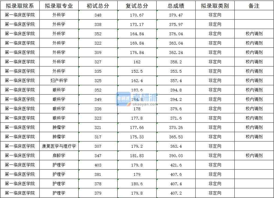 2020年暨南大學(xué)眼科學(xué)研究生錄取分?jǐn)?shù)線