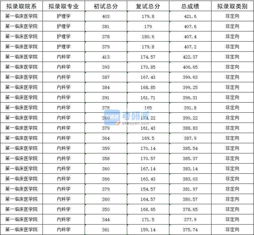 2020年暨南大學(xué)護(hù)理學(xué)研究生錄取分?jǐn)?shù)線