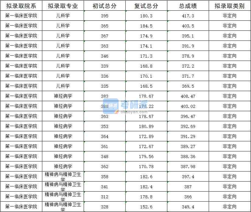 2020年暨南大學(xué)兒科學(xué)研究生錄取分?jǐn)?shù)線