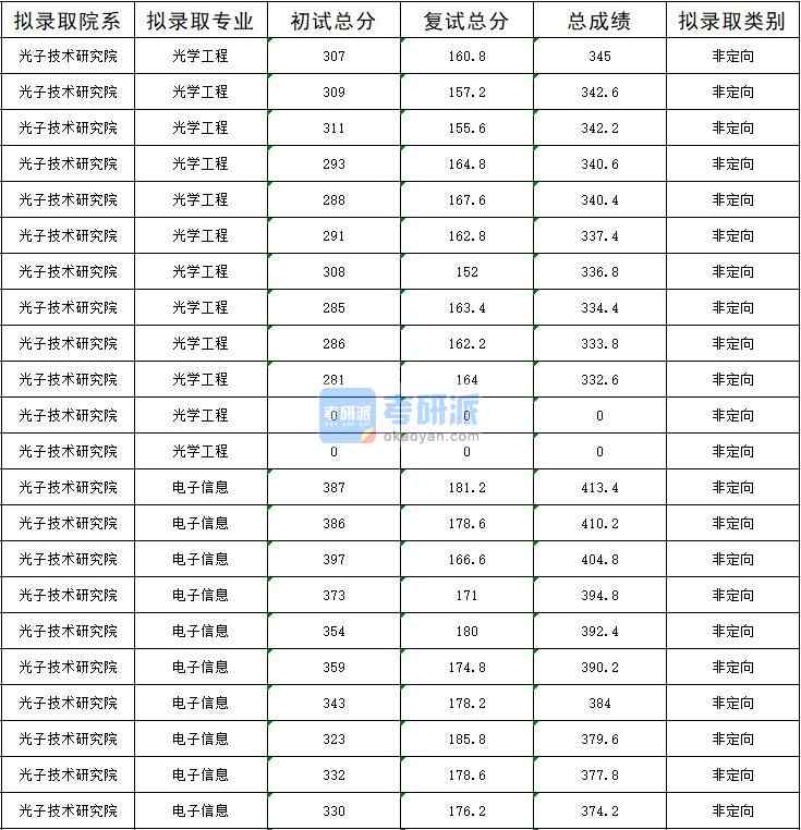 2020年暨南大學(xué)光學(xué)工程研究生錄取分數(shù)線