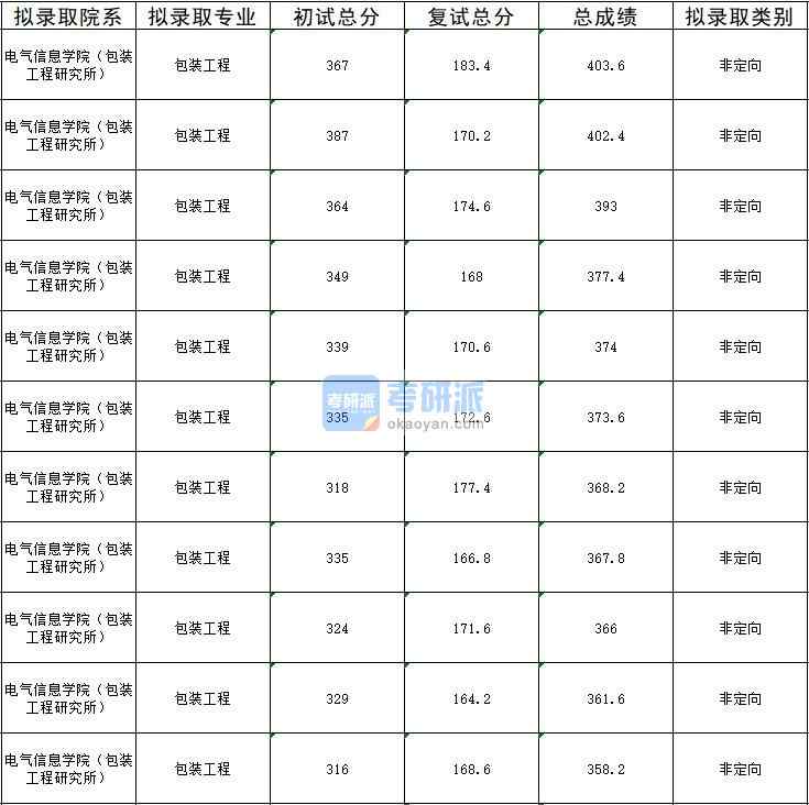 2020年暨南大學包裝工程研究生錄取分數(shù)線