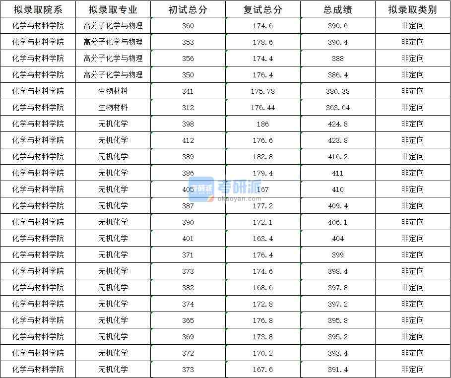 2020年暨南大學生物材料研究生錄取分數(shù)線