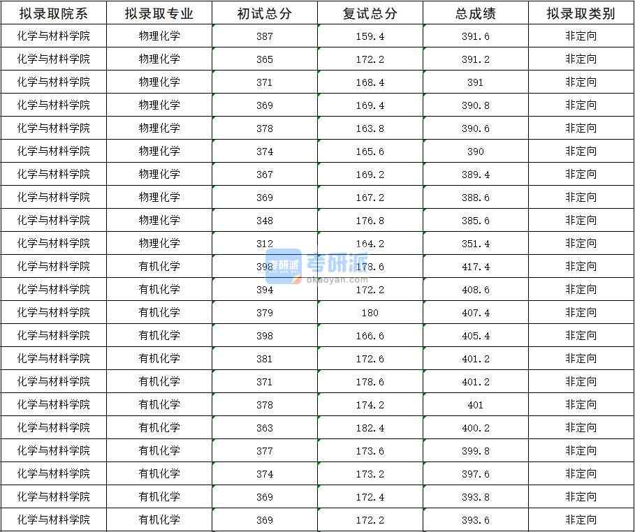 2020年暨南大學(xué)物理化學(xué)研究生錄取分?jǐn)?shù)線