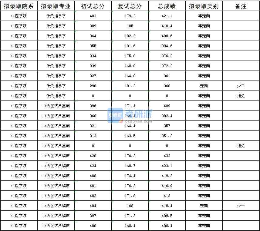 2020年暨南大學(xué)中西醫(yī)結(jié)合基礎(chǔ)研究生錄取分?jǐn)?shù)線