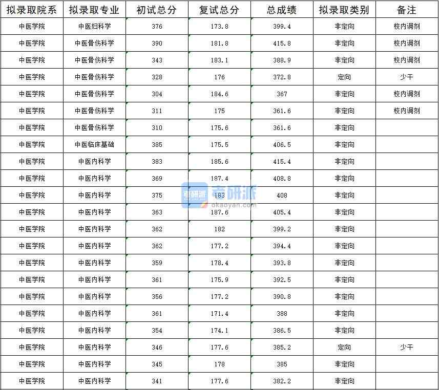 2020年暨南大學(xué)中醫(yī)婦科學(xué)研究生錄取分?jǐn)?shù)線