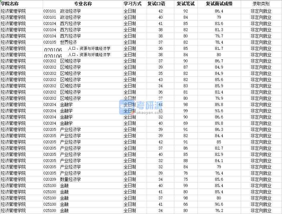 2020年南昌大學(xué)區(qū)域經(jīng)濟(jì)學(xué)研究生錄取分?jǐn)?shù)線(xiàn)