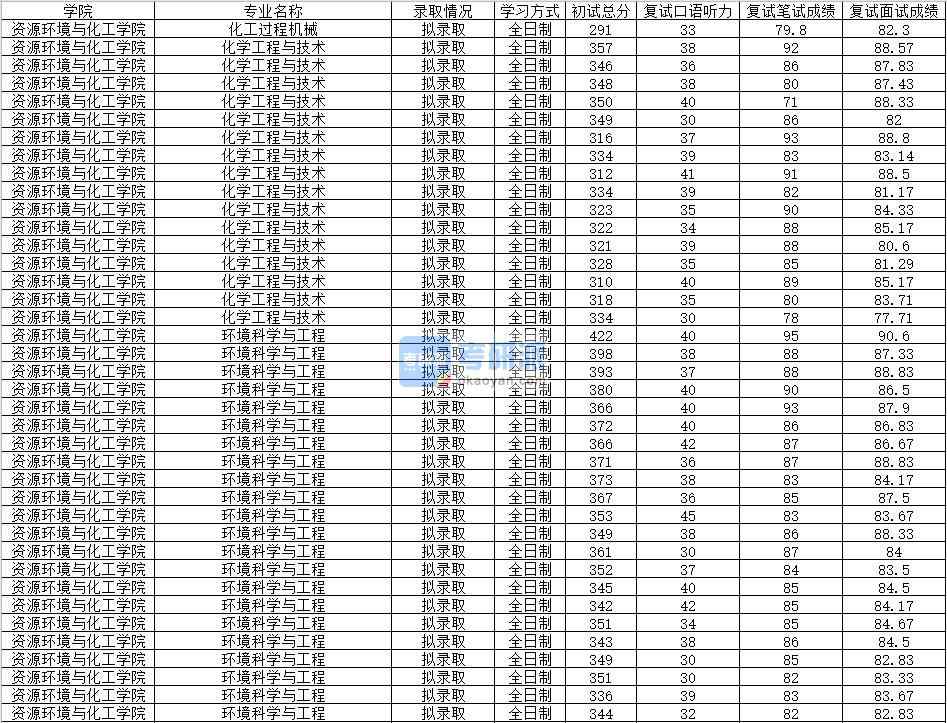 2020年南昌大學(xué)化學(xué)工程與技術(shù)研究生錄取分數(shù)線