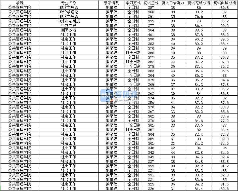 2020年南昌大學政治學理論研究生錄取分數(shù)線