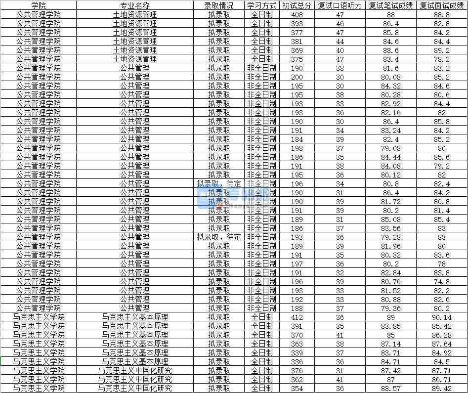 2020年南昌大學土地資源管理研究生錄取分數(shù)線