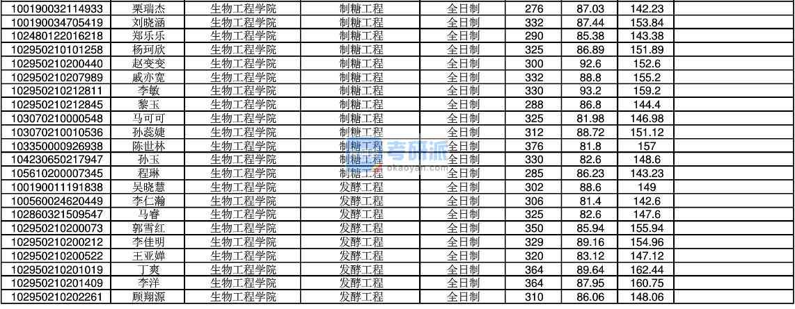 2020年江南大學發(fā)酵工程研究生錄取分數(shù)線