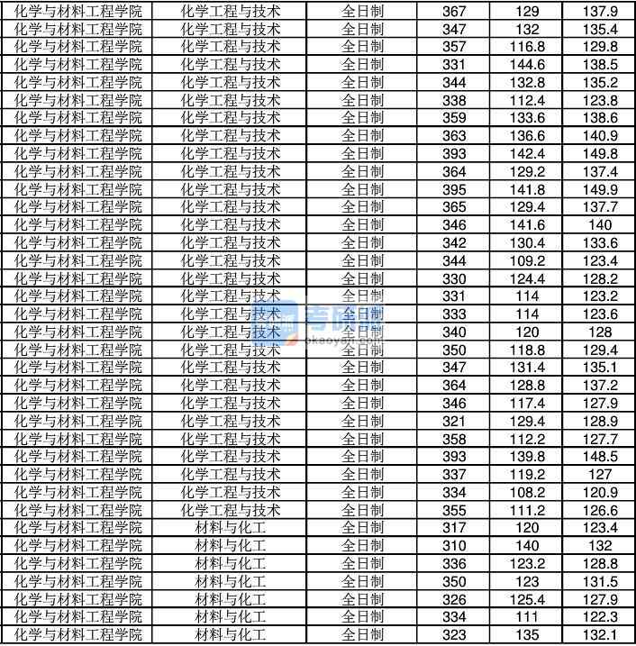 2020年江南大學化學工程與技術(shù)研究生錄取分數(shù)線