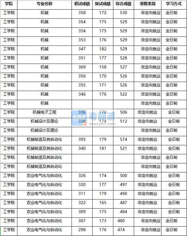 2020年南京農(nóng)業(yè)大學農(nóng)業(yè)電氣化與自動化研究生錄取分數(shù)線