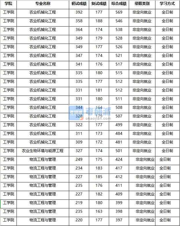 2020年南京農(nóng)業(yè)大學農(nóng)業(yè)機械化工程研究生錄取分數(shù)線