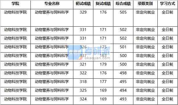 2020年南京農(nóng)業(yè)大學動物營養(yǎng)與飼料科學研究生錄取分數(shù)線