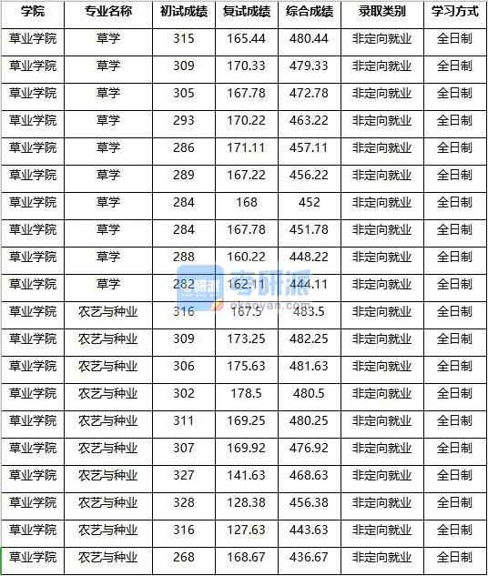 2020年南京農(nóng)業(yè)大學(xué)草學(xué)研究生錄取分?jǐn)?shù)線