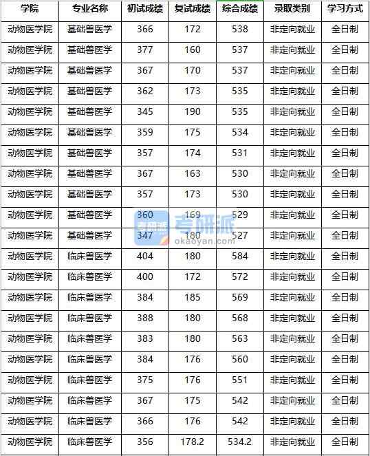 2020年南京農(nóng)業(yè)大學(xué)臨床獸醫(yī)學(xué)研究生錄取分數(shù)線