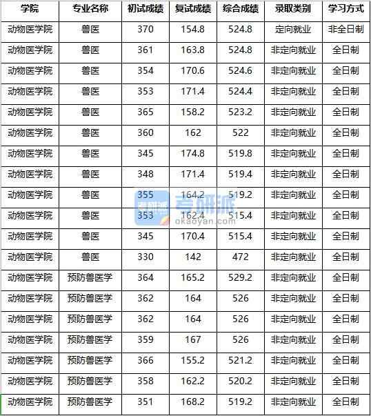 2020年南京農(nóng)業(yè)大學(xué)預(yù)防獸醫(yī)學(xué)研究生錄取分?jǐn)?shù)線