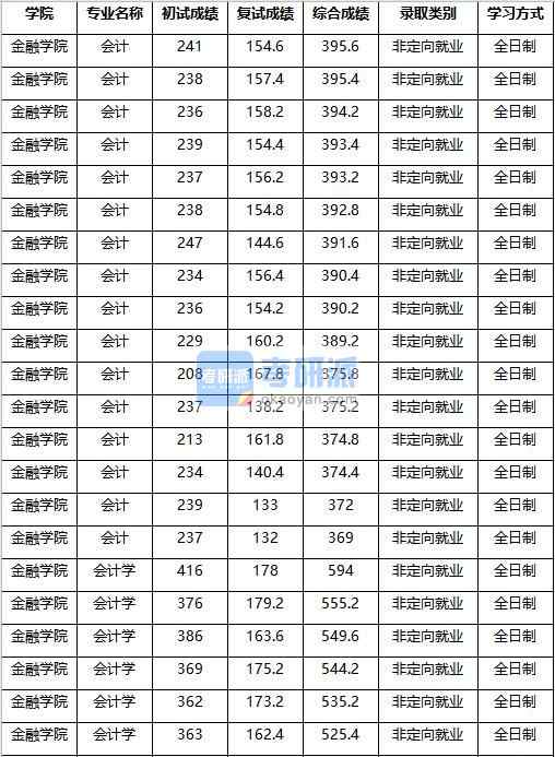 2020年南京農(nóng)業(yè)大學(xué)會(huì)計(jì)學(xué)研究生錄取分?jǐn)?shù)線