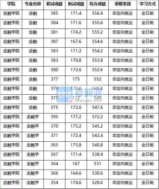 2020年南京農(nóng)業(yè)大學金融學研究生錄取分數(shù)線