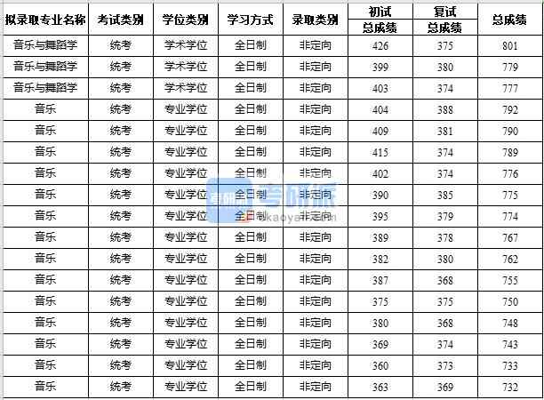 2020年蘇州大學(xué)音樂與舞蹈學(xué)研究生錄取分數(shù)線