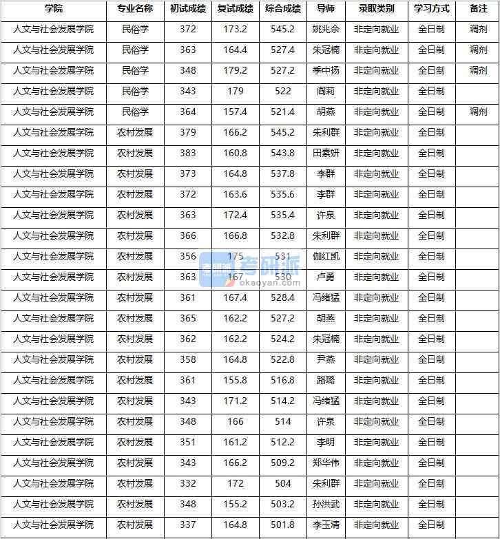 2020年南京農(nóng)業(yè)大學民俗學研究生錄取分數(shù)線