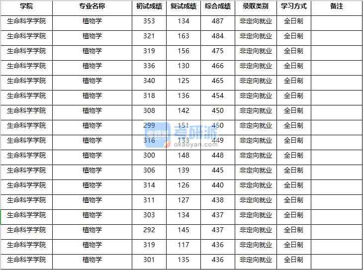 2020年南京農(nóng)業(yè)大學(xué)植物學(xué)研究生錄取分數(shù)線