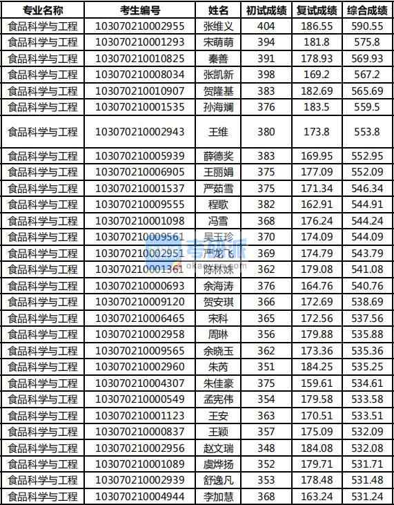 2020年南京農(nóng)業(yè)大學(xué)食品科學(xué)與工程研究生錄取分數(shù)線