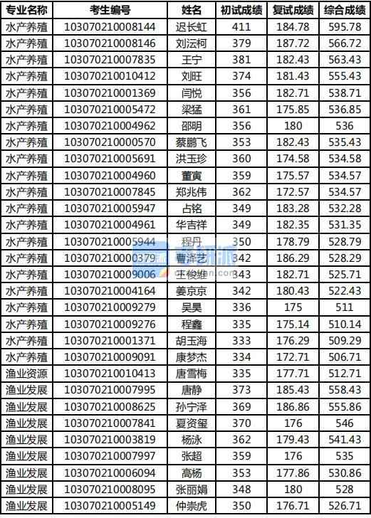 2020年南京農(nóng)業(yè)大學漁業(yè)資源研究生錄取分數(shù)線