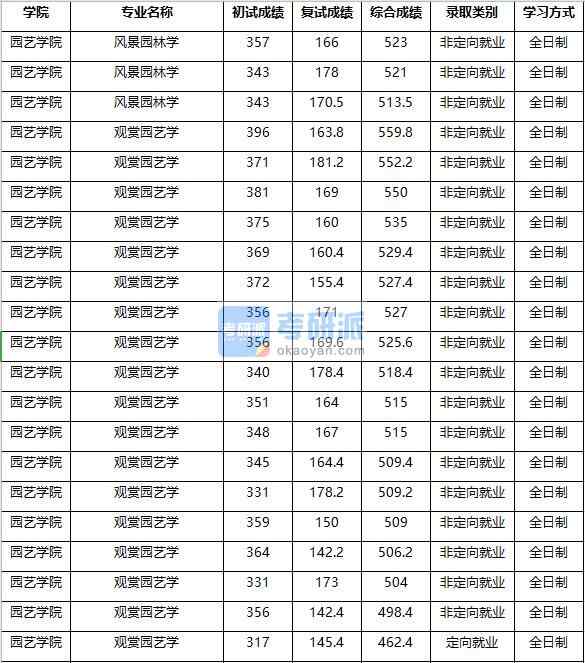 2020年南京農(nóng)業(yè)大學(xué)觀賞園藝學(xué)研究生錄取分數(shù)線