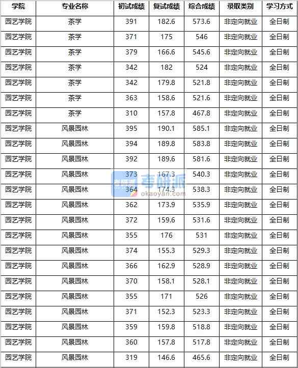 2020年南京農(nóng)業(yè)大學(xué)茶學(xué)研究生錄取分數(shù)線