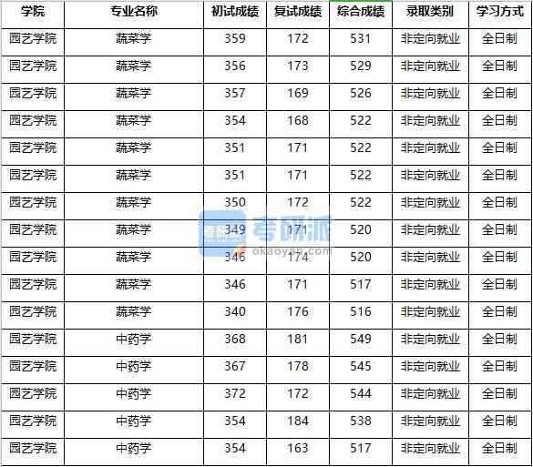 2020年南京農業(yè)大學蔬菜學研究生錄取分數(shù)線