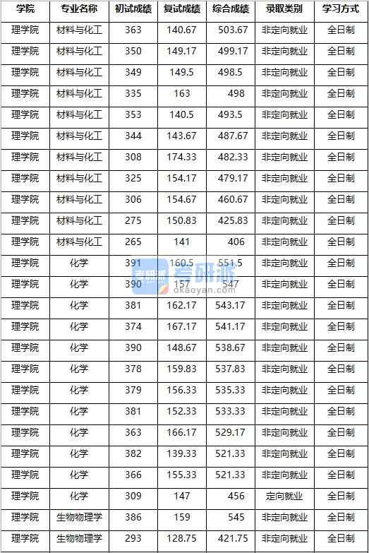 2020年南京農(nóng)業(yè)大學(xué)化學(xué)研究生錄取分?jǐn)?shù)線