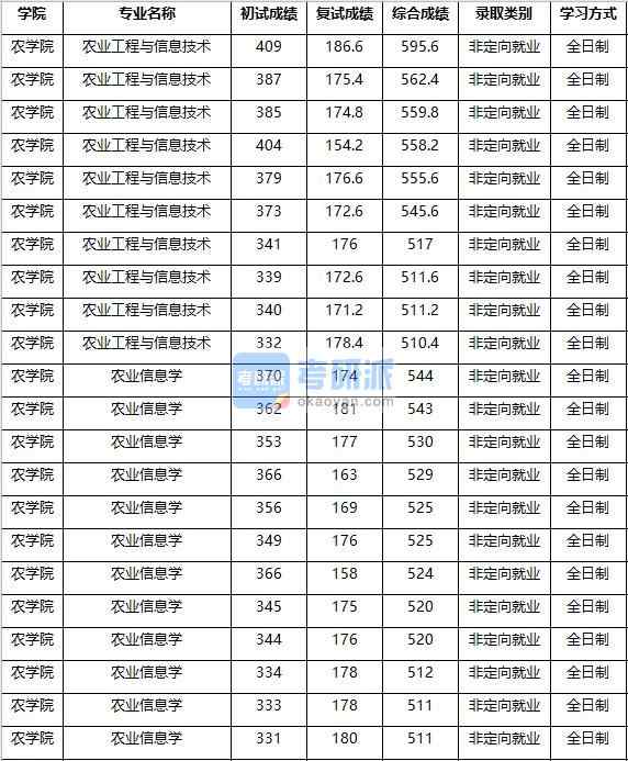 2020年南京農(nóng)業(yè)大學(xué)農(nóng)業(yè)信息學(xué)研究生錄取分數(shù)線